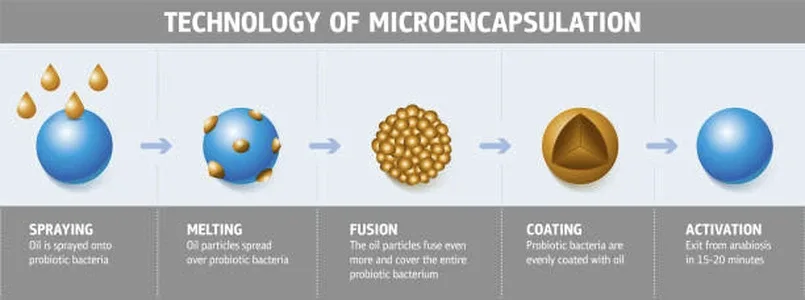 microencapsulation